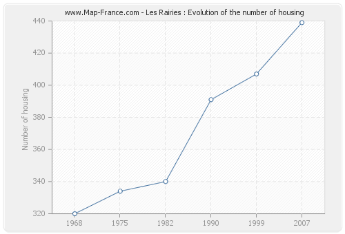 Les Rairies : Evolution of the number of housing